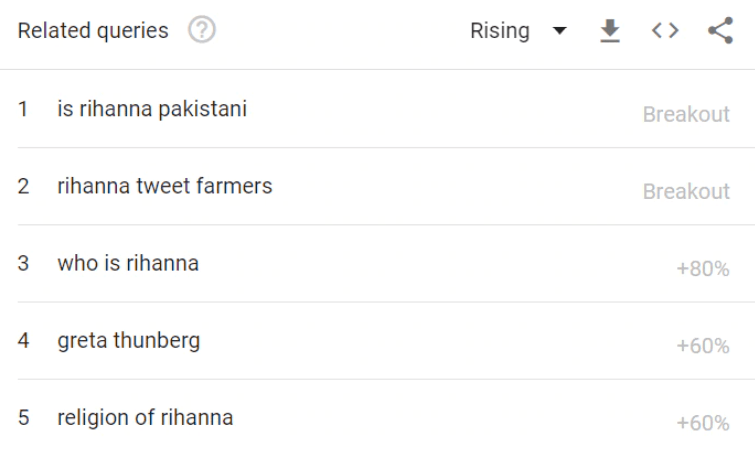 is rihanna muslim? google trends analytics 